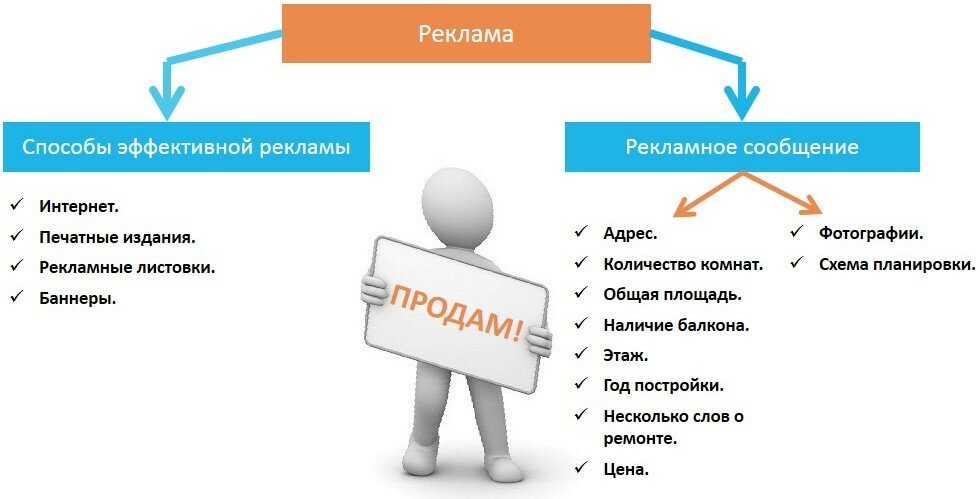 Sposoby reklamy kvartiry ИНТЕРНЕТ РЕКЛАМА