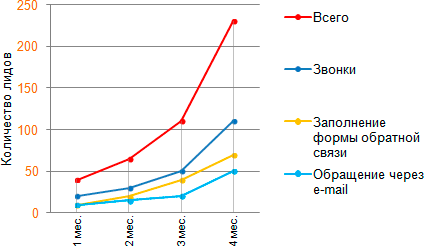 graph eurotechniks Продвижение по лидам